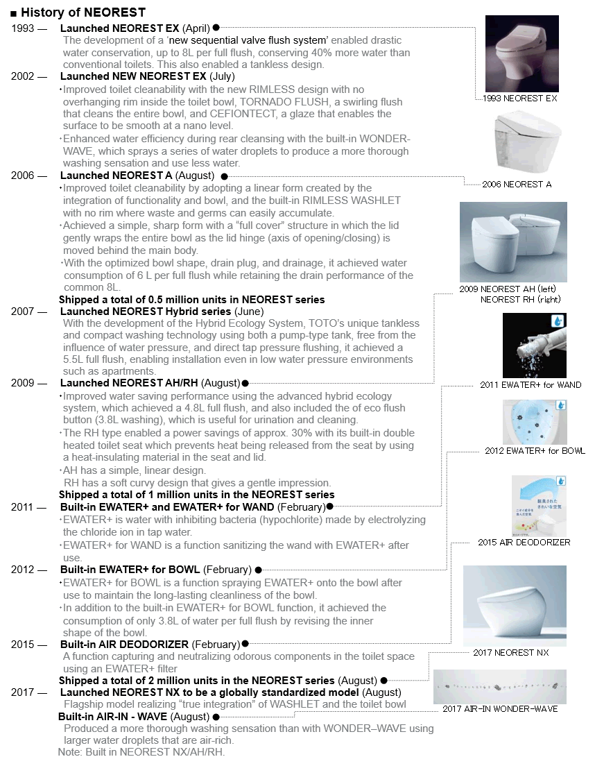 History of NEOREST